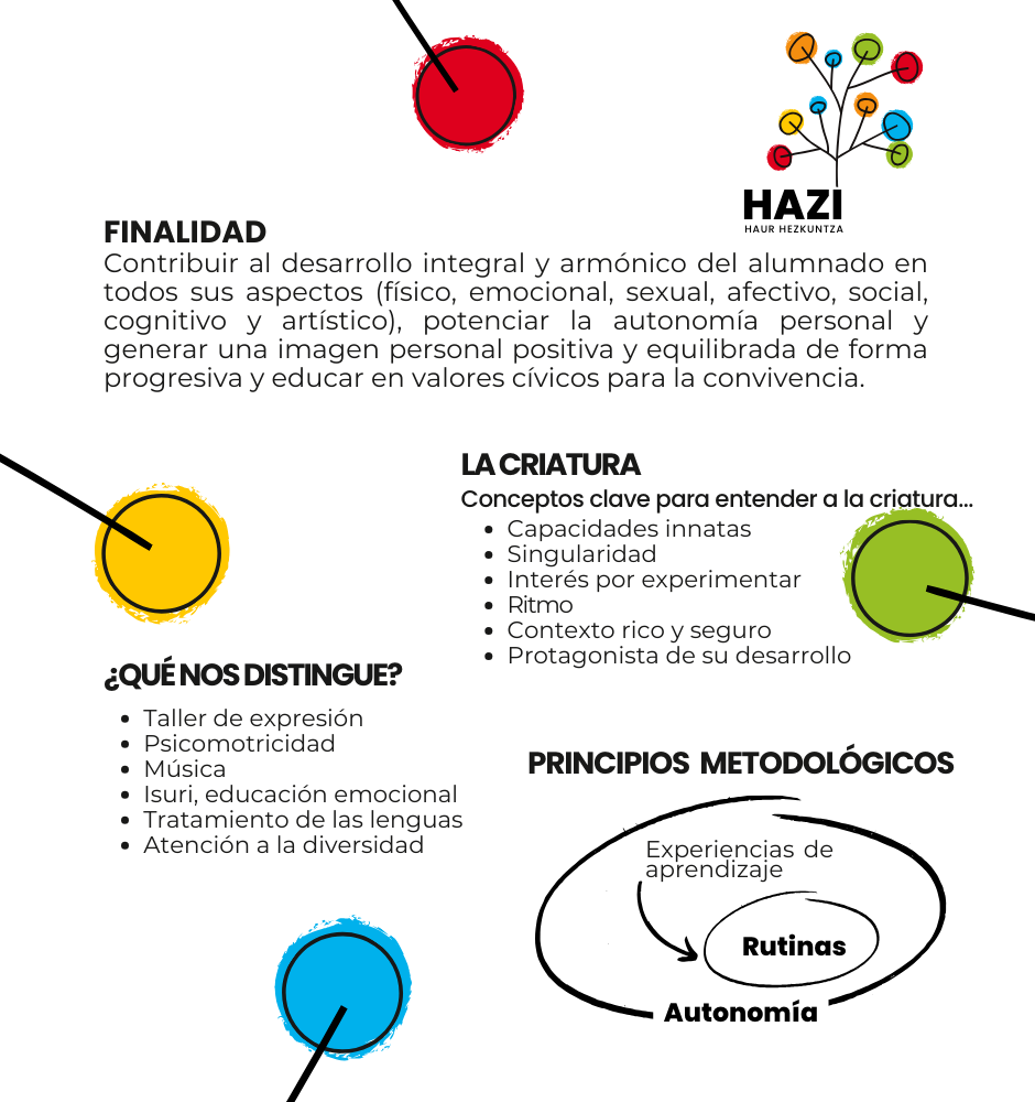 HAZI proiektua, proyecto pedagçogico de Educación Infantil
